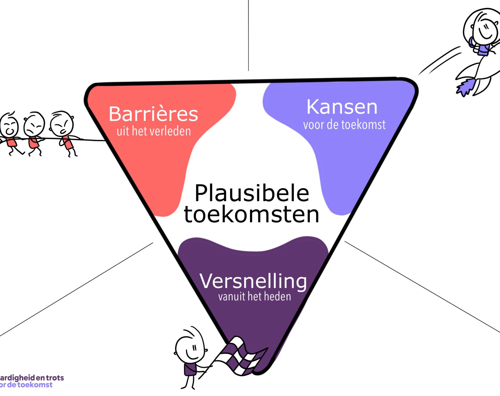De Toekomstdriehoek